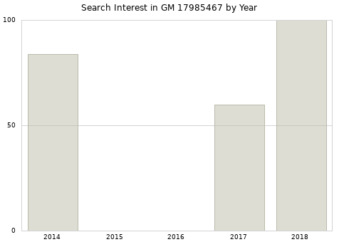 Annual search interest in GM 17985467 part.