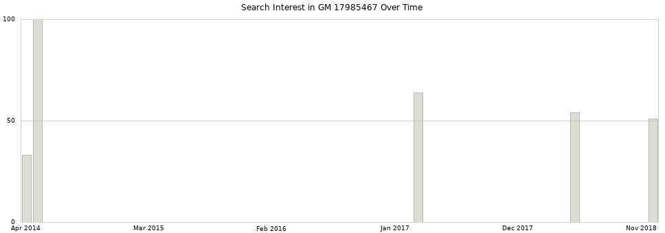 Search interest in GM 17985467 part aggregated by months over time.