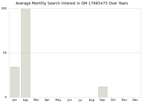 Monthly average search interest in GM 17985475 part over years from 2013 to 2020.