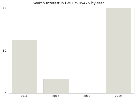 Annual search interest in GM 17985475 part.