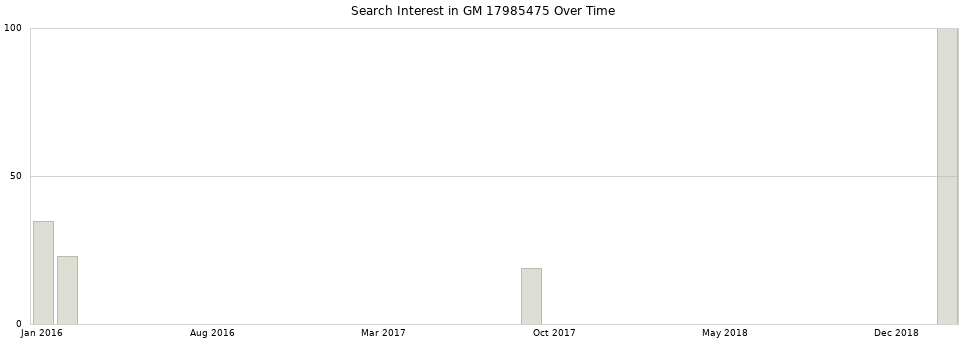 Search interest in GM 17985475 part aggregated by months over time.