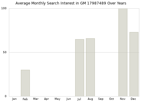 Monthly average search interest in GM 17987489 part over years from 2013 to 2020.