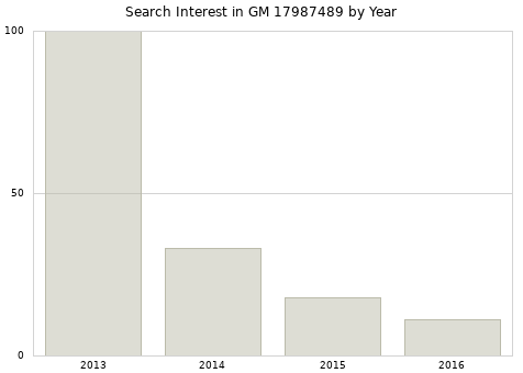 Annual search interest in GM 17987489 part.