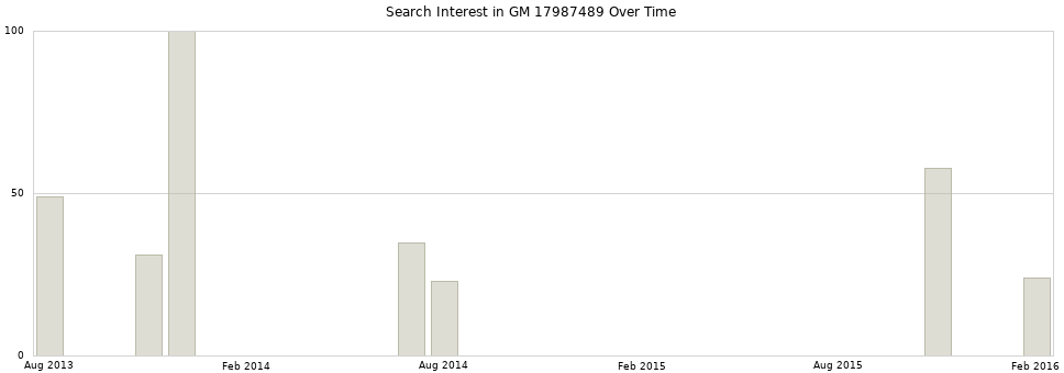 Search interest in GM 17987489 part aggregated by months over time.