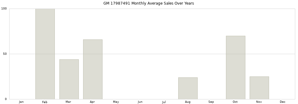 GM 17987491 monthly average sales over years from 2014 to 2020.