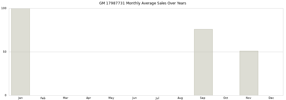 GM 17987731 monthly average sales over years from 2014 to 2020.