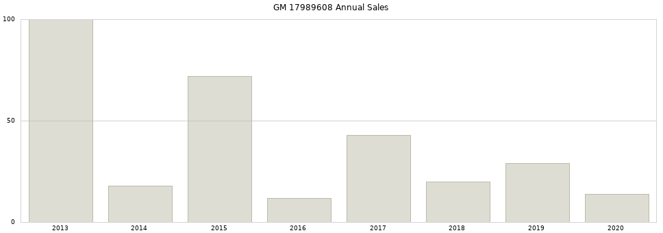 GM 17989608 part annual sales from 2014 to 2020.