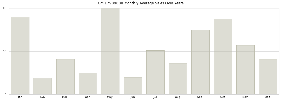 GM 17989608 monthly average sales over years from 2014 to 2020.