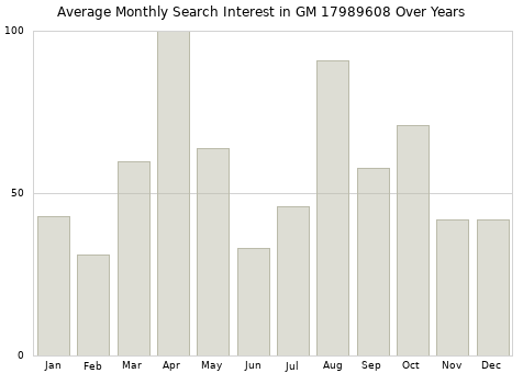 Monthly average search interest in GM 17989608 part over years from 2013 to 2020.