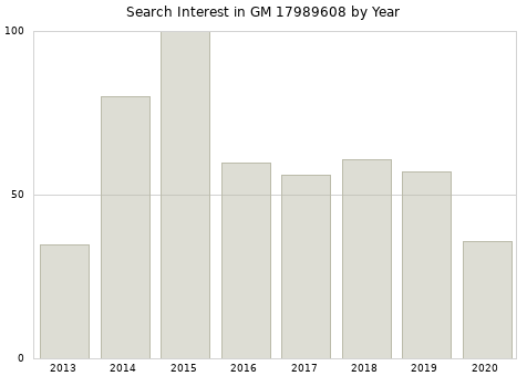 Annual search interest in GM 17989608 part.
