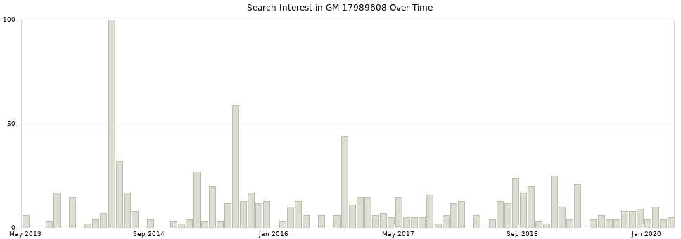 Search interest in GM 17989608 part aggregated by months over time.