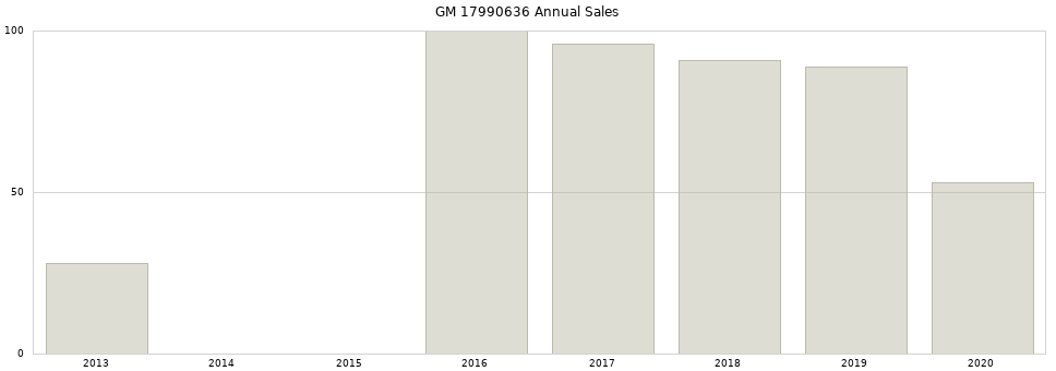 GM 17990636 part annual sales from 2014 to 2020.
