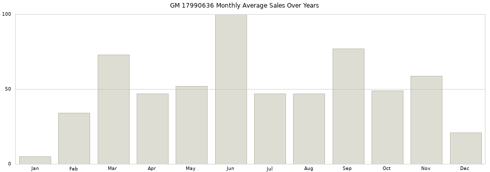 GM 17990636 monthly average sales over years from 2014 to 2020.