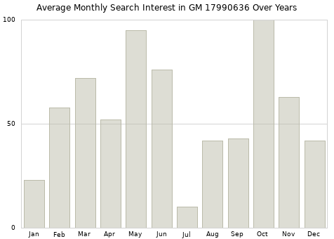 Monthly average search interest in GM 17990636 part over years from 2013 to 2020.