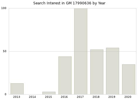 Annual search interest in GM 17990636 part.