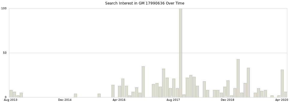 Search interest in GM 17990636 part aggregated by months over time.