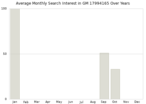 Monthly average search interest in GM 17994165 part over years from 2013 to 2020.