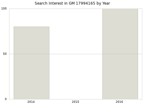 Annual search interest in GM 17994165 part.