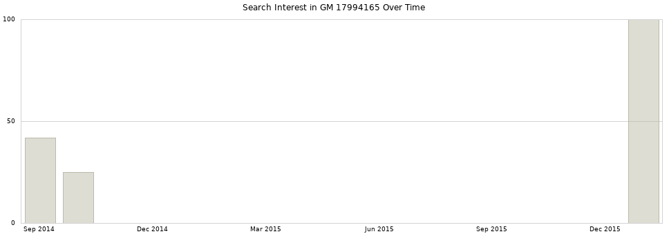 Search interest in GM 17994165 part aggregated by months over time.