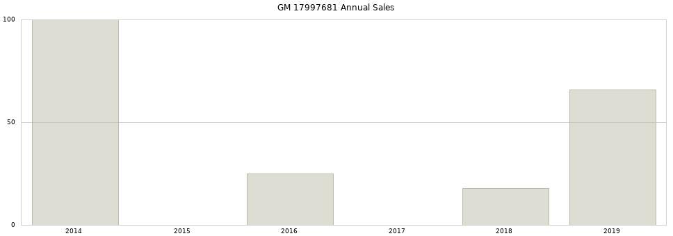 GM 17997681 part annual sales from 2014 to 2020.