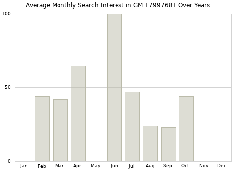 Monthly average search interest in GM 17997681 part over years from 2013 to 2020.