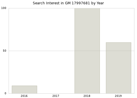 Annual search interest in GM 17997681 part.
