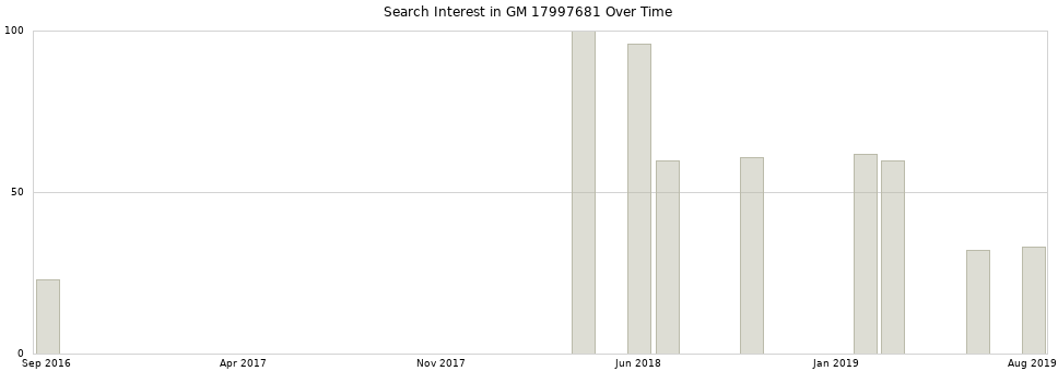 Search interest in GM 17997681 part aggregated by months over time.