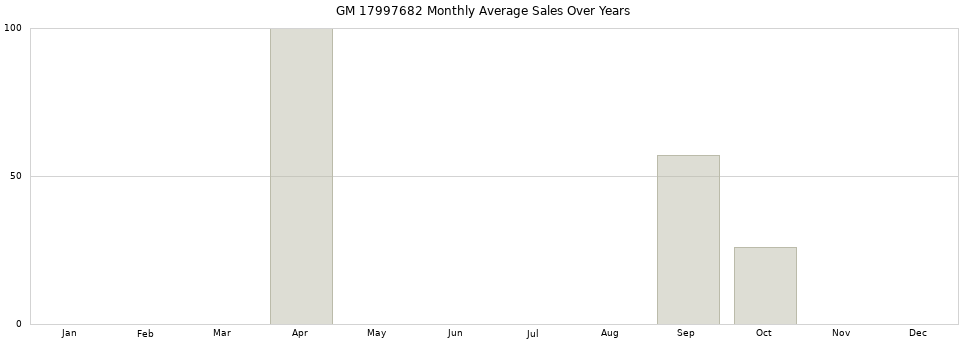 GM 17997682 monthly average sales over years from 2014 to 2020.