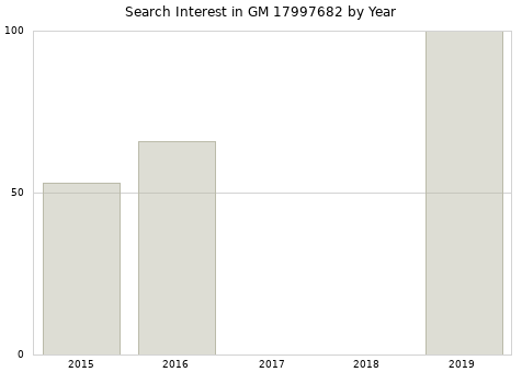 Annual search interest in GM 17997682 part.