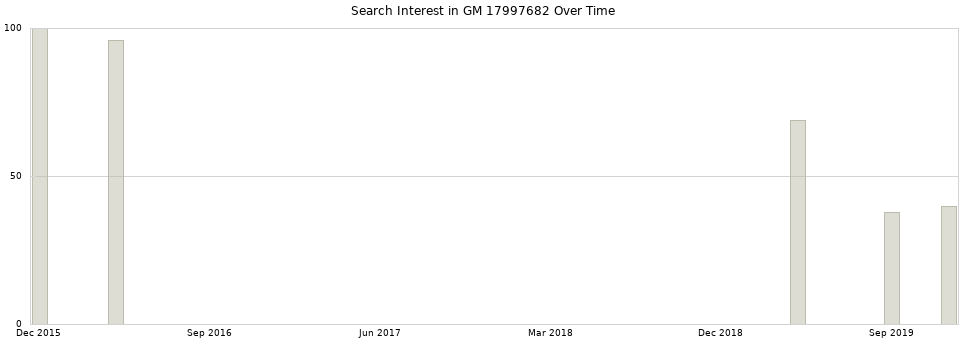 Search interest in GM 17997682 part aggregated by months over time.