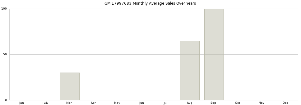 GM 17997683 monthly average sales over years from 2014 to 2020.