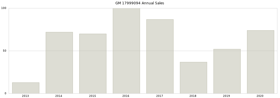 GM 17999094 part annual sales from 2014 to 2020.