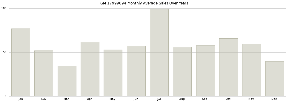 GM 17999094 monthly average sales over years from 2014 to 2020.
