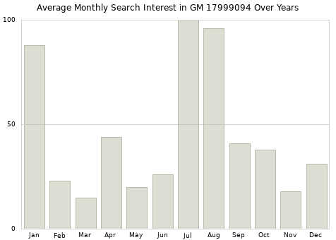 Monthly average search interest in GM 17999094 part over years from 2013 to 2020.