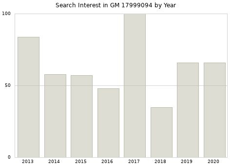 Annual search interest in GM 17999094 part.