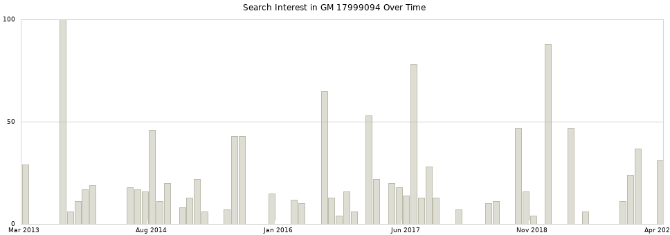 Search interest in GM 17999094 part aggregated by months over time.