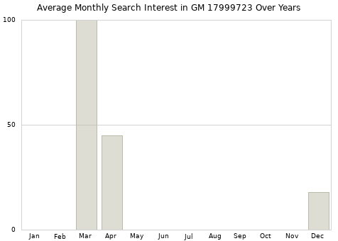 Monthly average search interest in GM 17999723 part over years from 2013 to 2020.