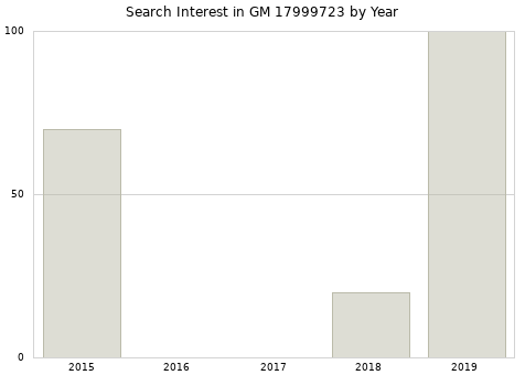 Annual search interest in GM 17999723 part.