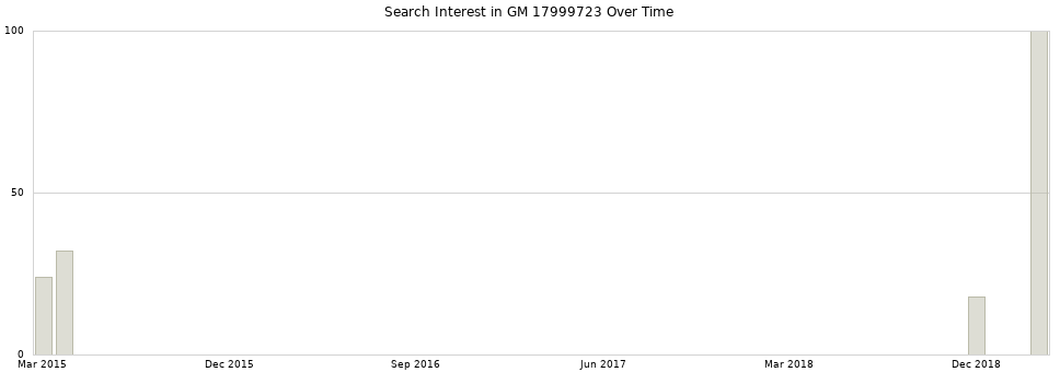 Search interest in GM 17999723 part aggregated by months over time.