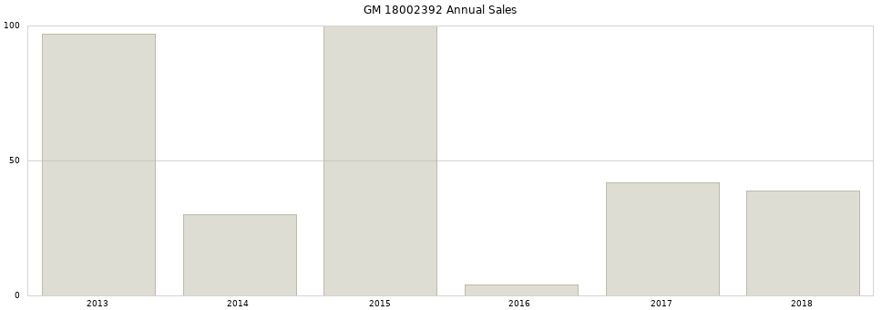 GM 18002392 part annual sales from 2014 to 2020.
