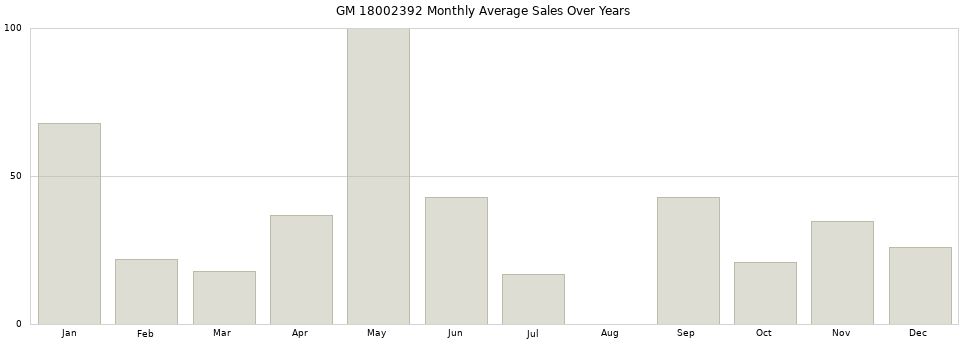 GM 18002392 monthly average sales over years from 2014 to 2020.