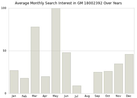 Monthly average search interest in GM 18002392 part over years from 2013 to 2020.