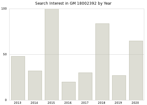 Annual search interest in GM 18002392 part.