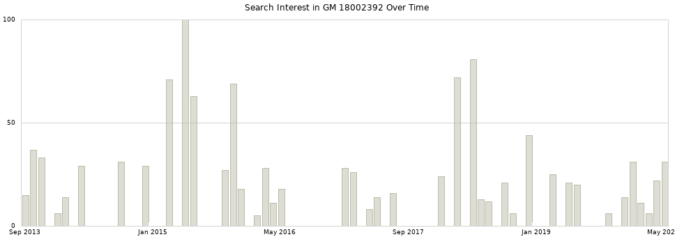 Search interest in GM 18002392 part aggregated by months over time.