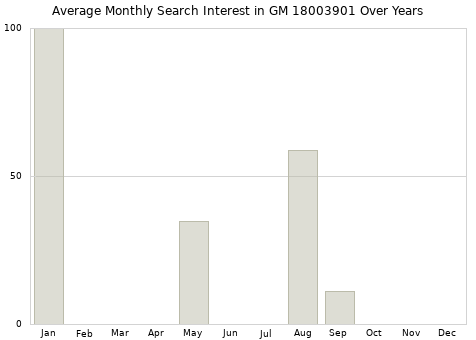 Monthly average search interest in GM 18003901 part over years from 2013 to 2020.