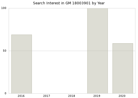Annual search interest in GM 18003901 part.