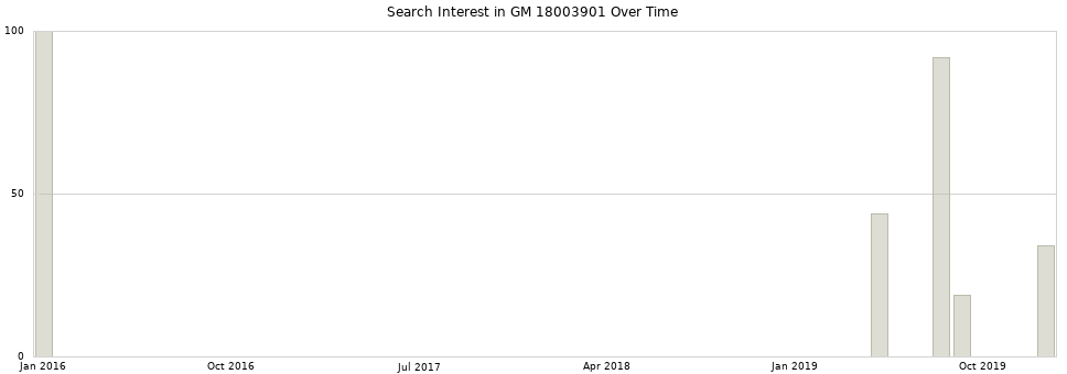 Search interest in GM 18003901 part aggregated by months over time.