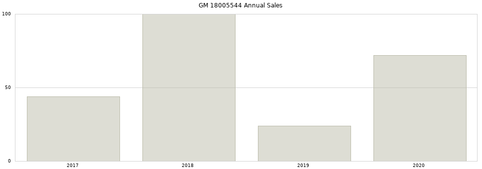 GM 18005544 part annual sales from 2014 to 2020.