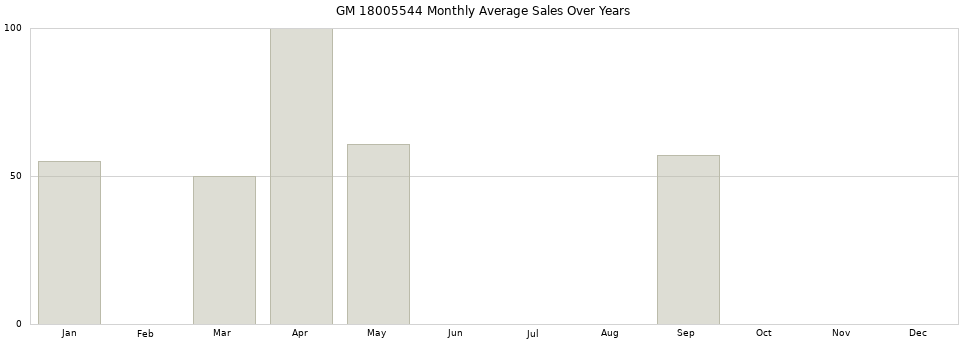 GM 18005544 monthly average sales over years from 2014 to 2020.