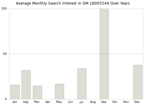 Monthly average search interest in GM 18005544 part over years from 2013 to 2020.